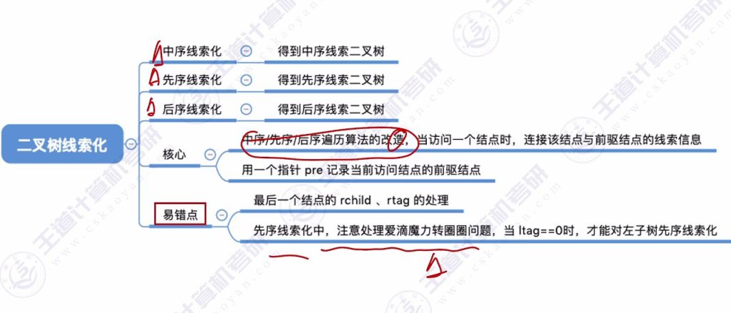 第五章 03线索二叉树（王道）