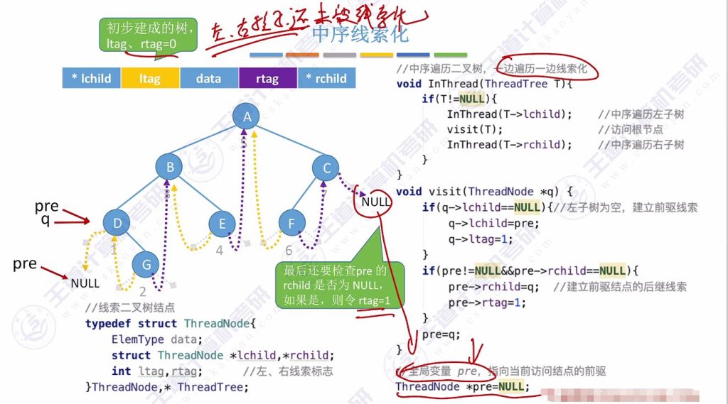 第五章 03线索二叉树（王道）