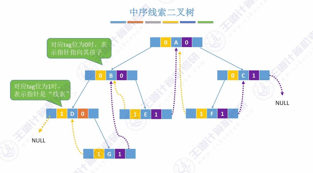 第五章 03线索二叉树（王道）