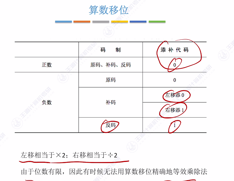 第二章 02数据的表示和运算