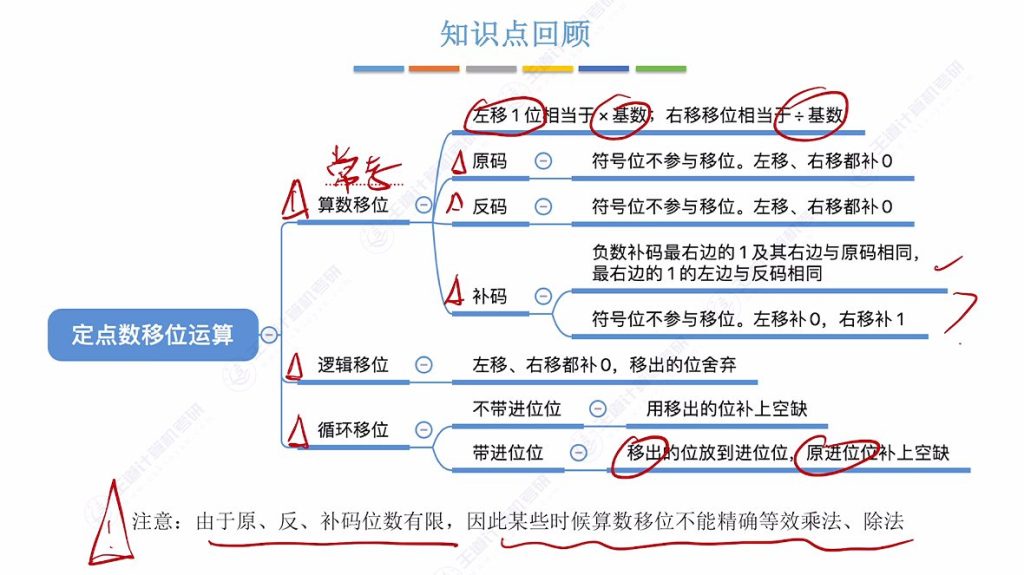 第二章 02数据的表示和运算