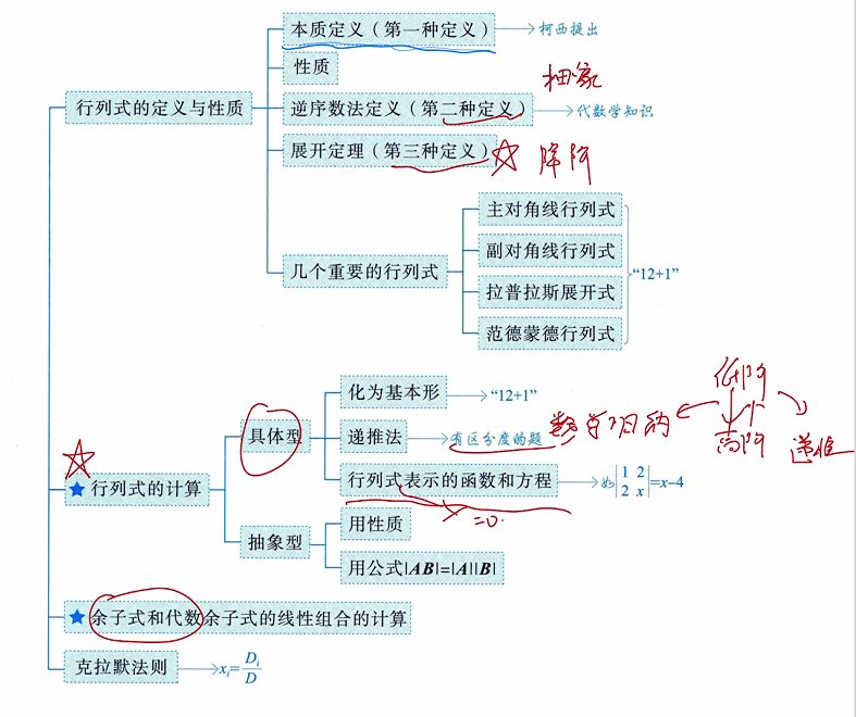 第一讲 余子式和代数余子式的线性组合的计算&克拉默法则