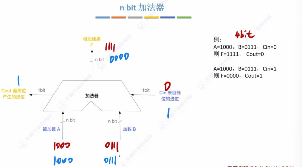 第二章 02数据的表示和运算