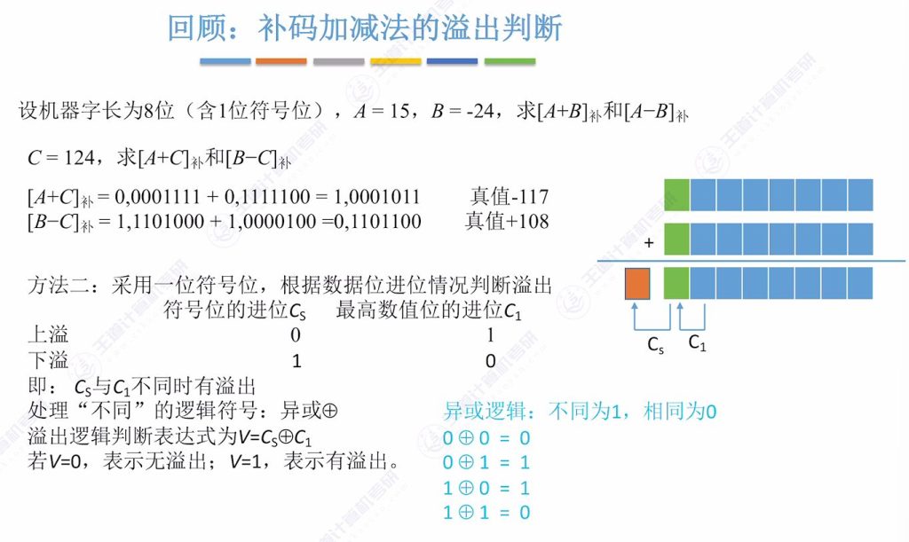 第二章 02数据的表示和运算