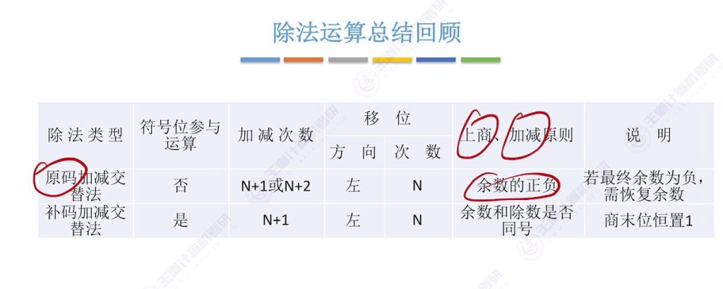 第二章 02数据的表示和运算