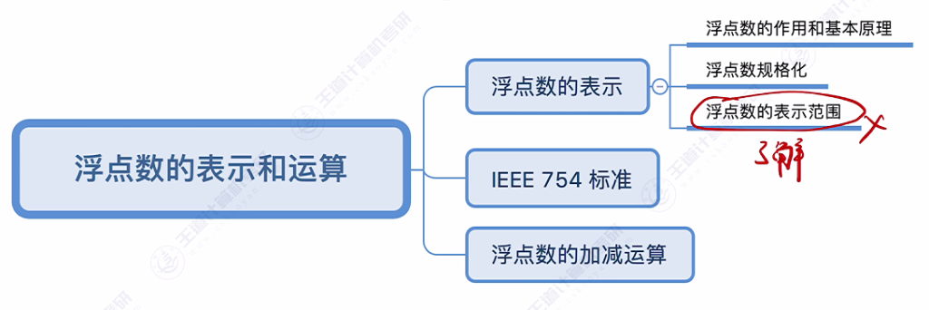 第二章 03浮点数的表示与运算