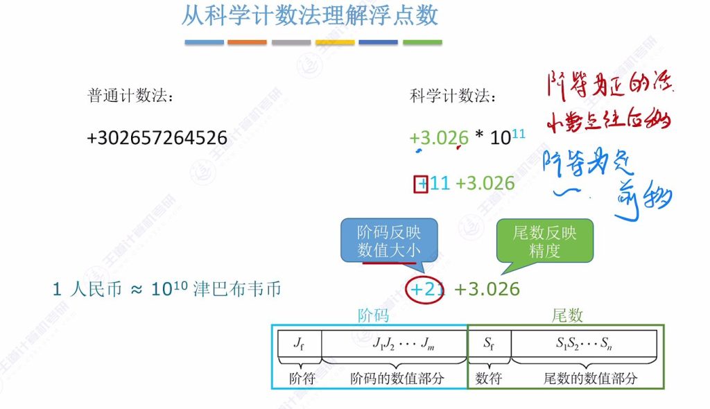 第二章 03浮点数的表示与运算