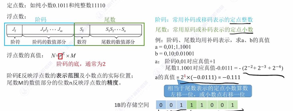 第二章 03浮点数的表示与运算