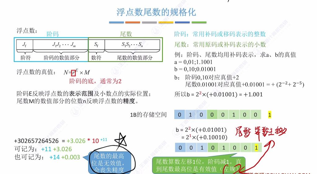 第二章 03浮点数的表示与运算