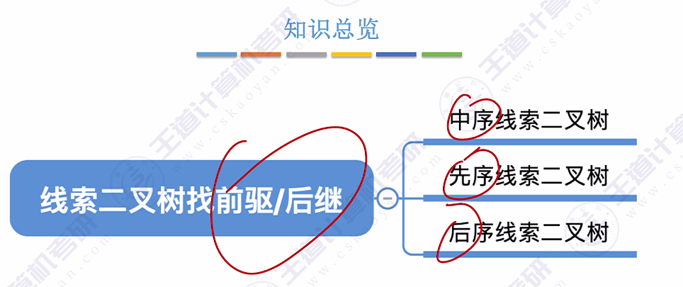 第五章 03线索二叉树（王道）