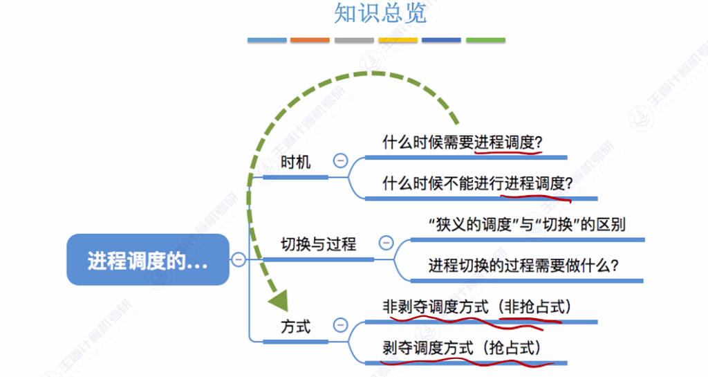 第二章 02处理机调度（王道）