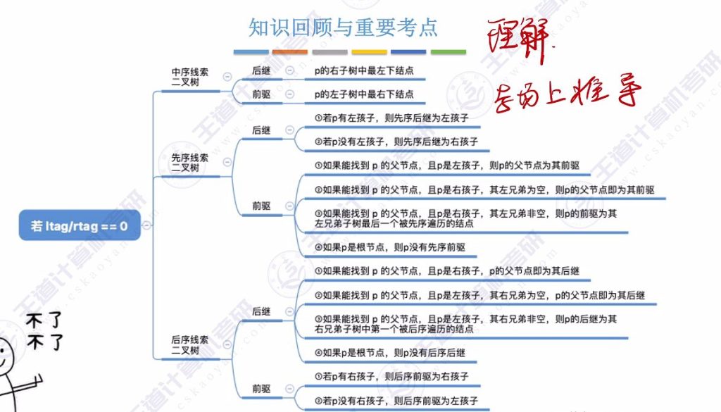 第五章 03线索二叉树（王道）