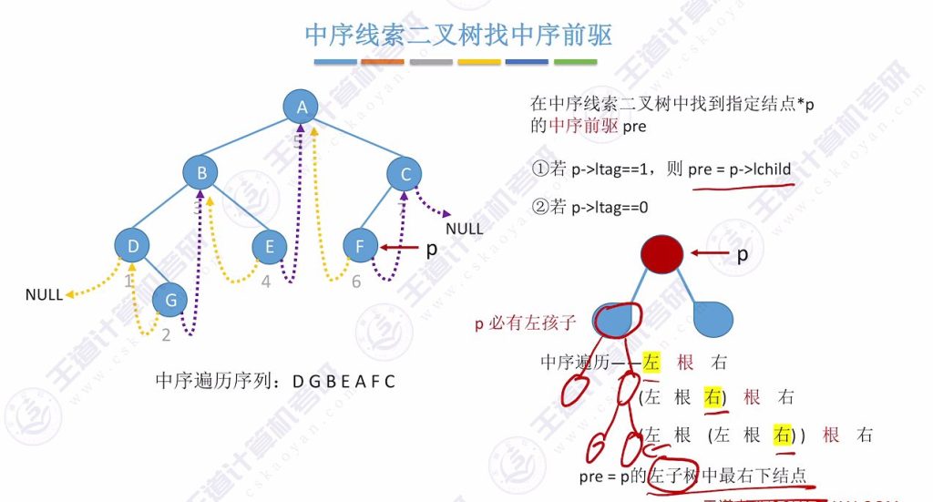 第五章 03线索二叉树（王道）