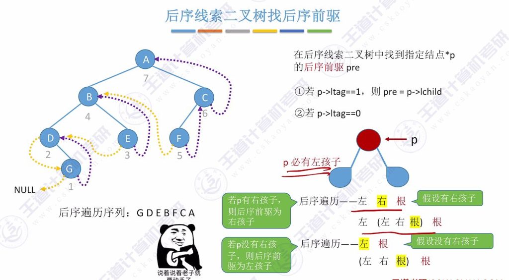 第五章 03线索二叉树（王道）