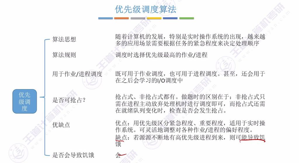 第二章 02处理机调度（王道）