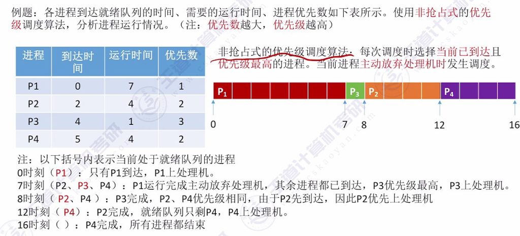 第二章 02处理机调度（王道）