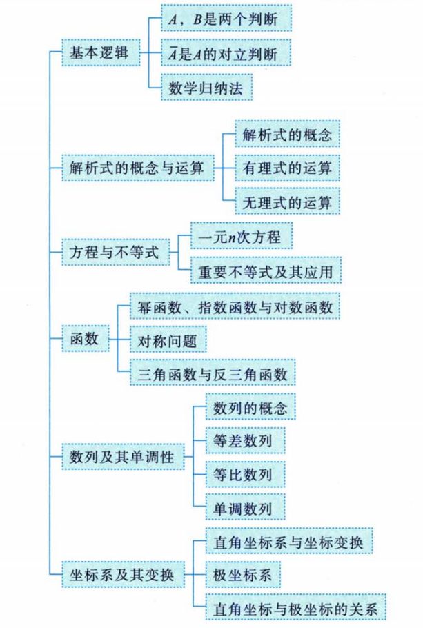 零基础03 章节习题（张宇）