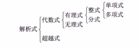 零基础01 基本逻辑、数学归纳法、解析式的概念与运算、方程与不等式