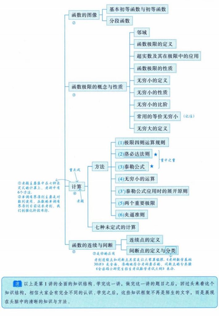 函数极限与连续 03 极限计算