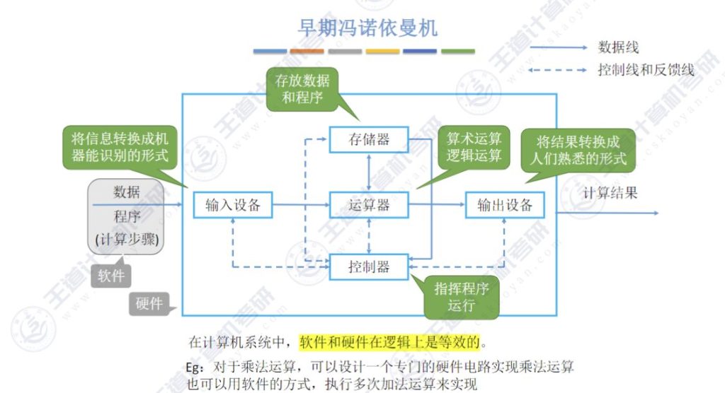 第一章 计算机概述02 - 计算机硬件的基本组成