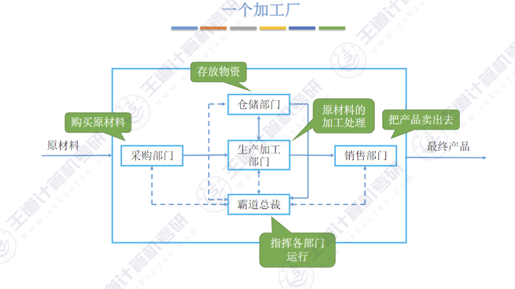 第一章 计算机概述02 - 计算机硬件的基本组成