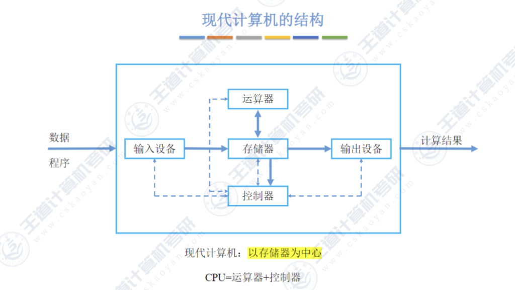 第一章 计算机概述02 - 计算机硬件的基本组成
