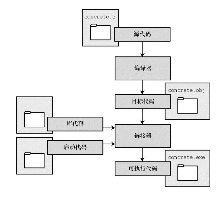 初始C语言01