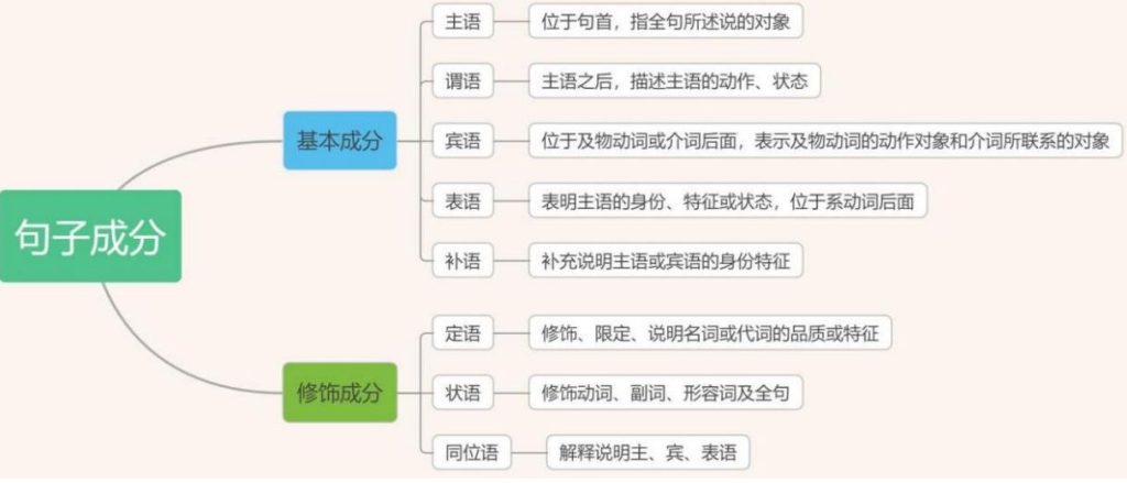 语法系统精讲01  - 为什么要学习英语语法？