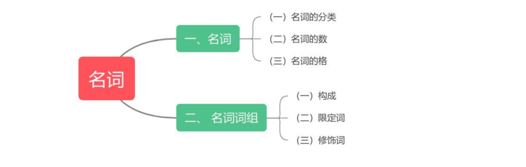 语法系统精讲02 - 名词