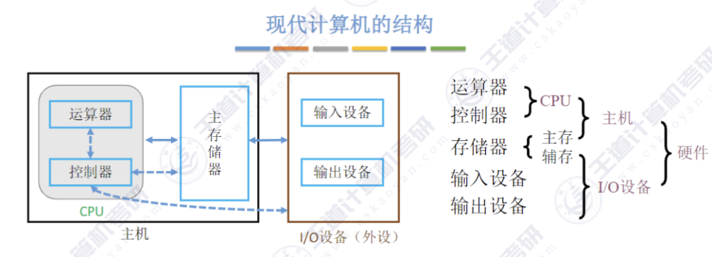 第一章 计算机概述02 - 计算机硬件的基本组成