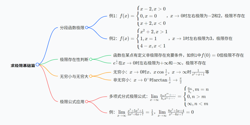 第1章 求极限01 基础篇
