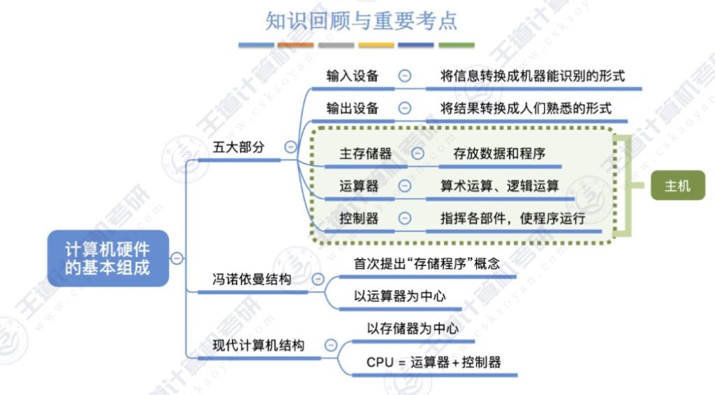 第一章 计算机概述02 - 计算机硬件的基本组成