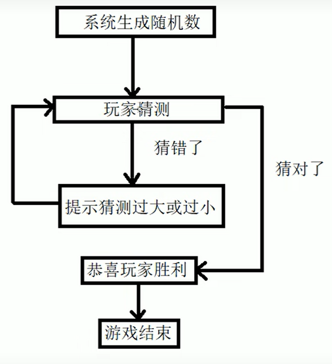 04 程序流程结构