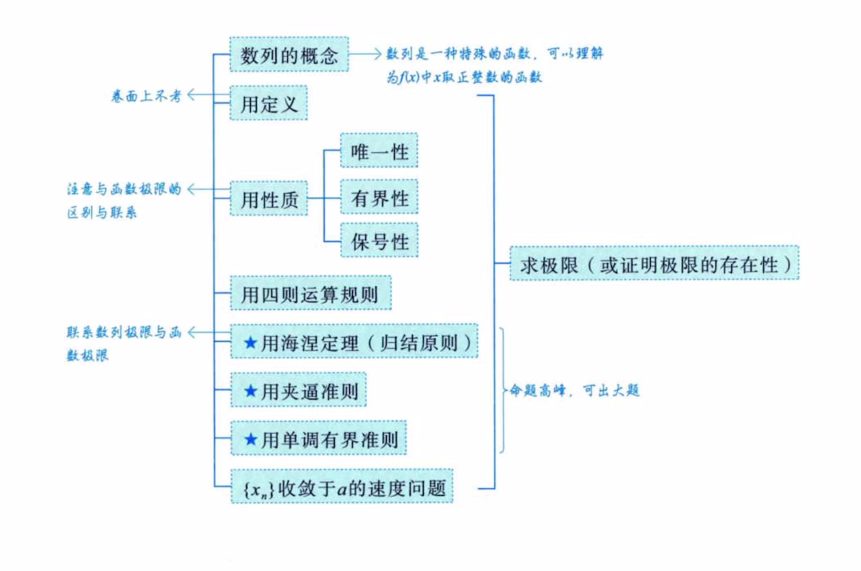 数列极限 01