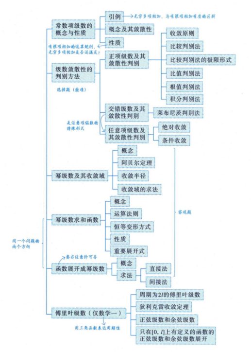 无穷级数 02 级数敛散性的判别方法