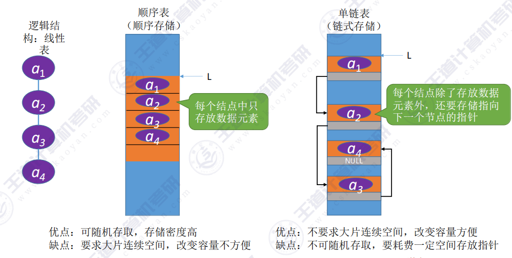 第二章数据结构线性表 - 单链表定义
