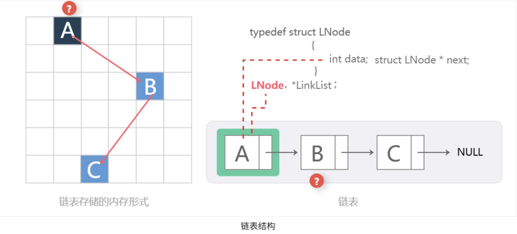 第二章数据结构线性表 - 单链表定义