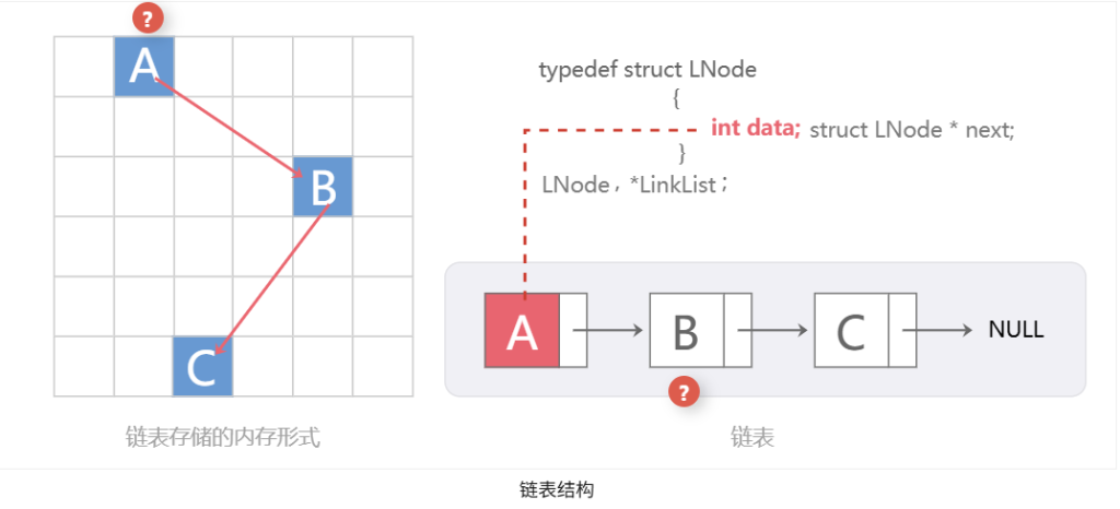 第二章数据结构线性表 - 单链表定义
