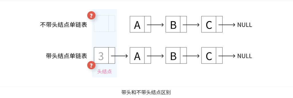 第二章数据结构线性表 - 单链表定义