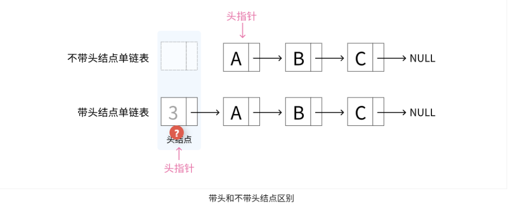 第二章数据结构线性表 - 单链表定义