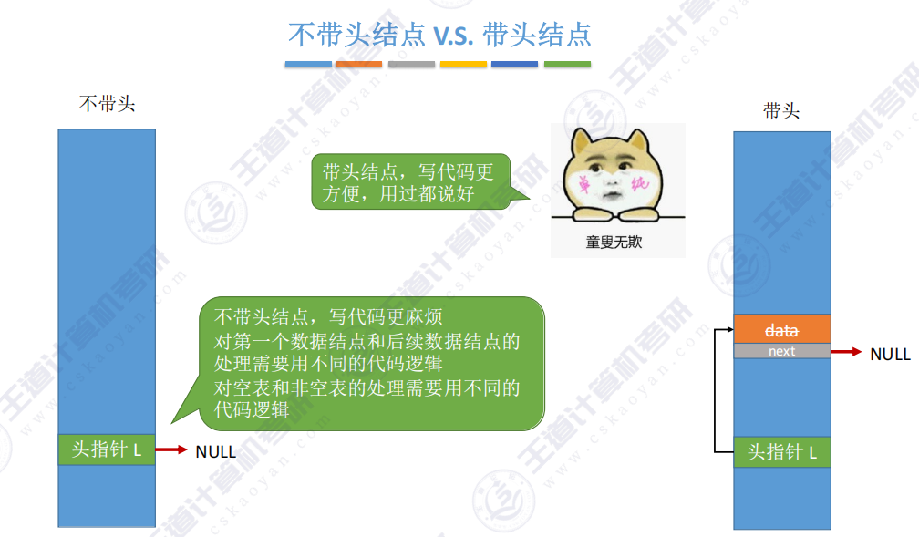 第二章数据结构线性表 - 带头结点的单链表