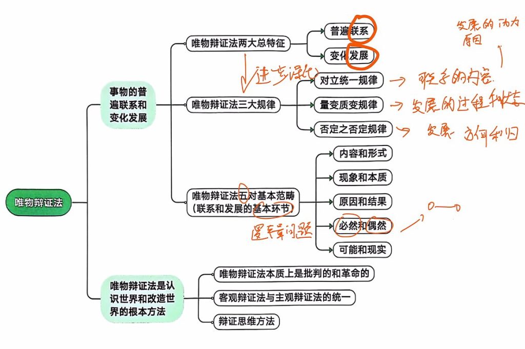第二章 唯物辩证法 第一节 事物的普遍联系和变化发展