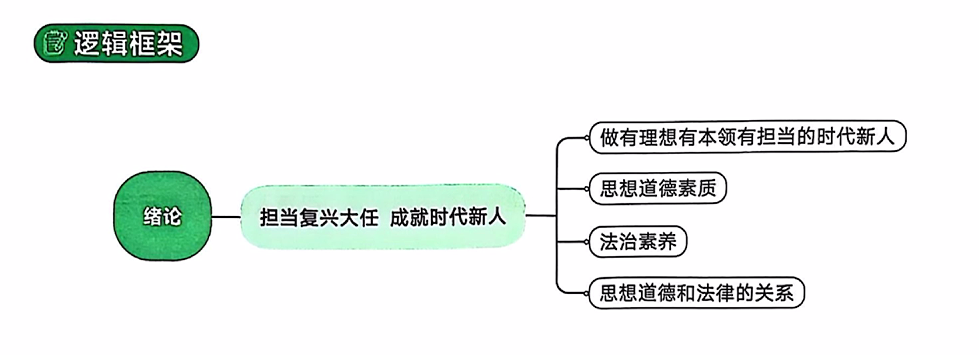 绪论