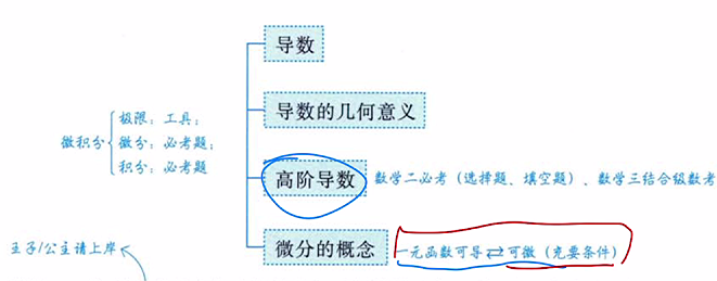 一元函数微分学的概念