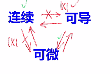 一元函数微分学的概念