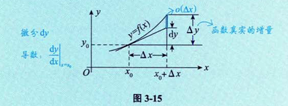一元函数微分学的概念