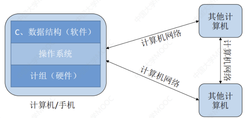 计算机组成原理引言
