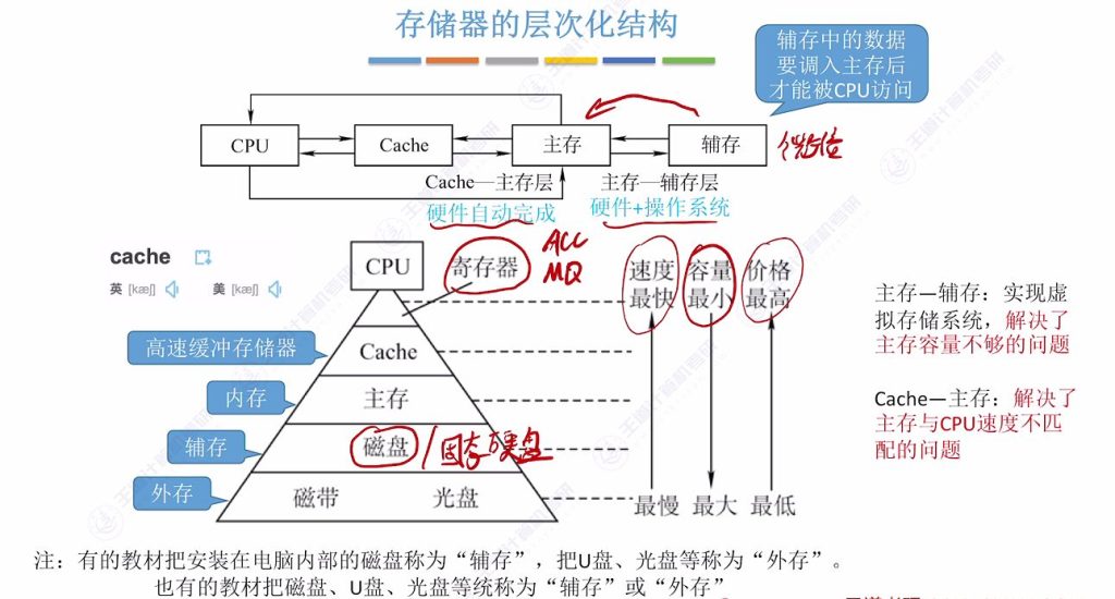 第三章 01存储系统基本概念（王道）