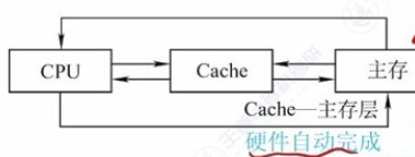 第三章 01存储系统基本概念（王道）