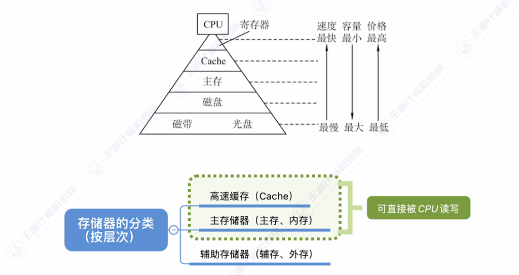 第三章 01存储系统基本概念（王道）